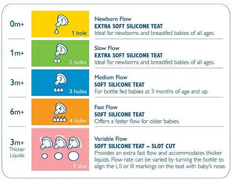 Avent Classic Silicone Anti-Colic Teats -Pack of 2 - Babyonline
